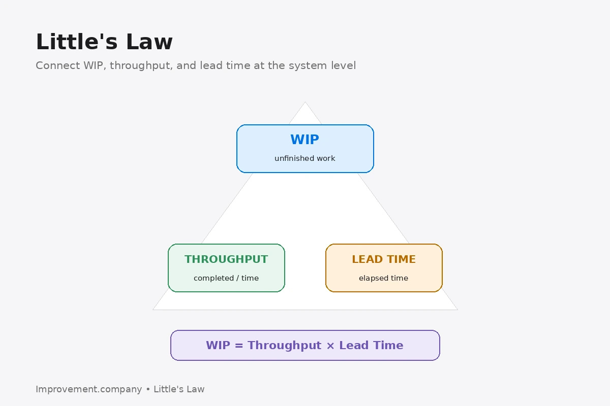 Little's Law diagram connecting work in process, throughput, and lead time with the relationship WIP equals throughput multiplied by lead time.