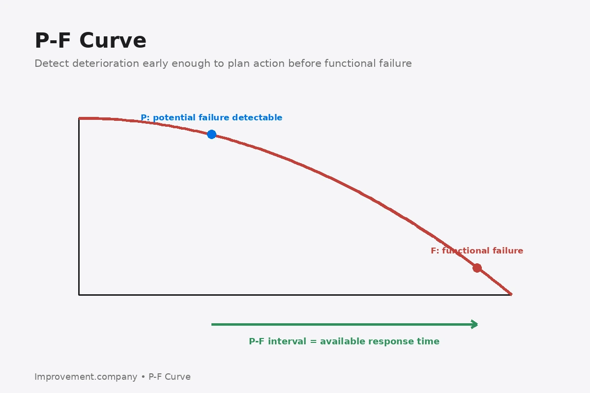 P-F Curve diagram showing the interval between potential failure becoming detectable and functional failure, representing available response time.