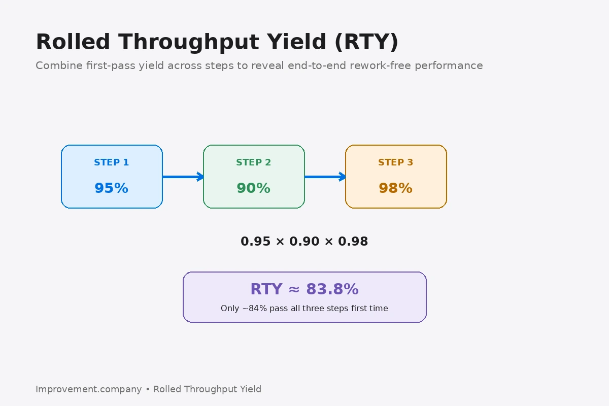 Rolled Throughput Yield diagram showing three first-pass yields multiplied to produce an end-to-end RTY of about 83.8 percent.