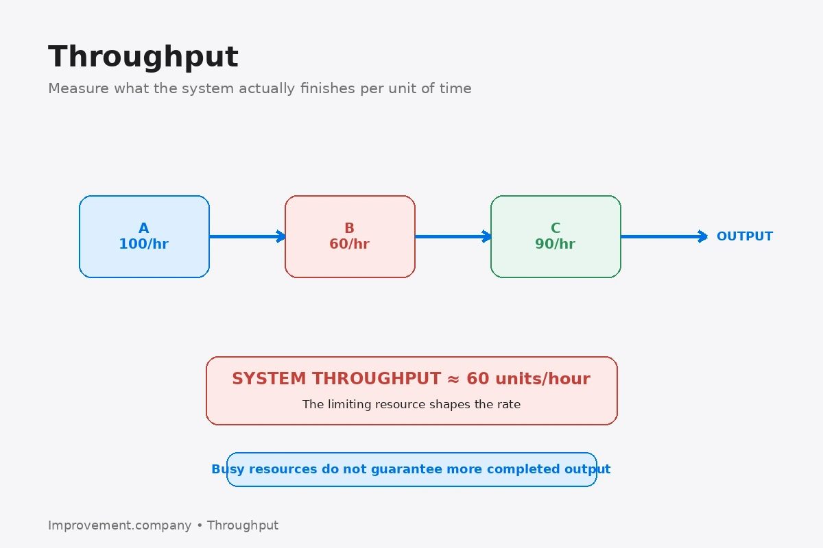 Throughput diagram showing three process steps with different rates and the slowest step limiting total completed output.