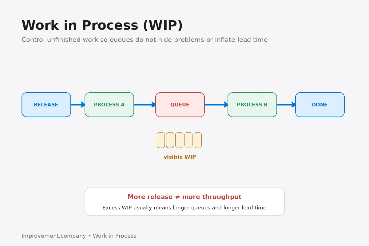 Work in Process diagram showing unfinished work accumulating in a visible queue between two process steps and the need to control release.
