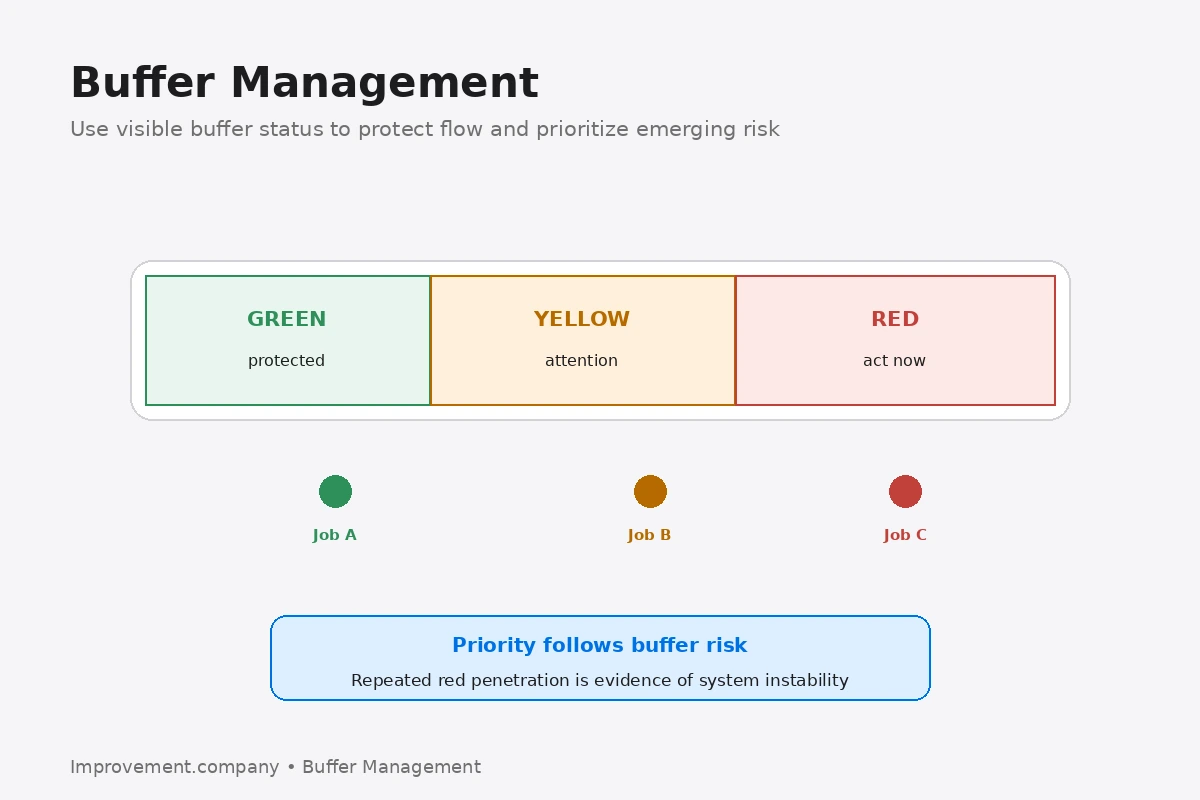 Buffer Management diagram showing green, yellow, and red buffer zones used to prioritize work based on risk to flow.