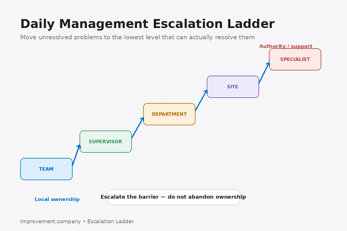 Daily Management Escalation Ladder showing a problem moving from team to supervisor, department, site, and specialist support while ownership remains local.