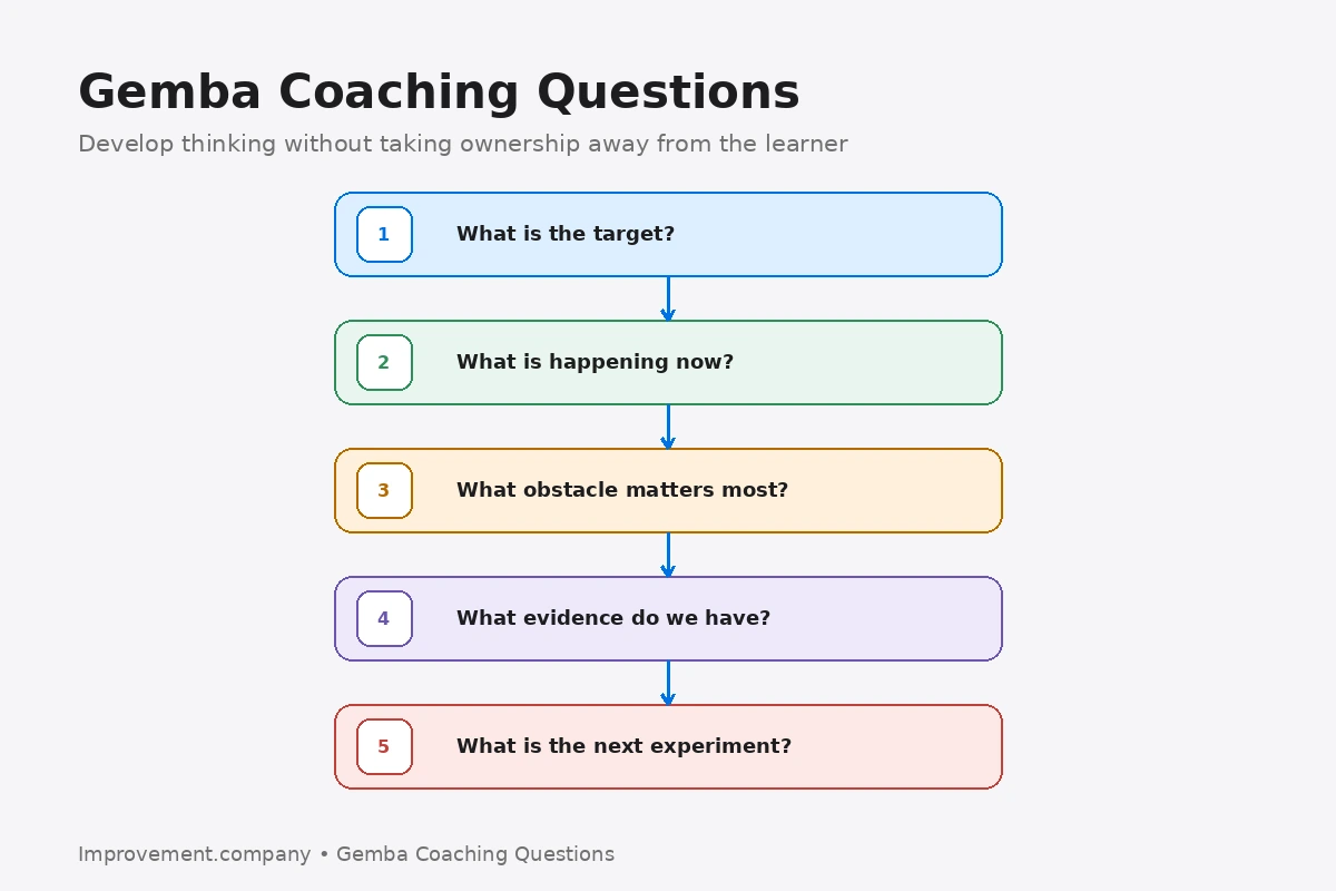 Gemba Coaching Questions diagram showing a sequence from target condition to current condition, obstacle, evidence, and next experiment.