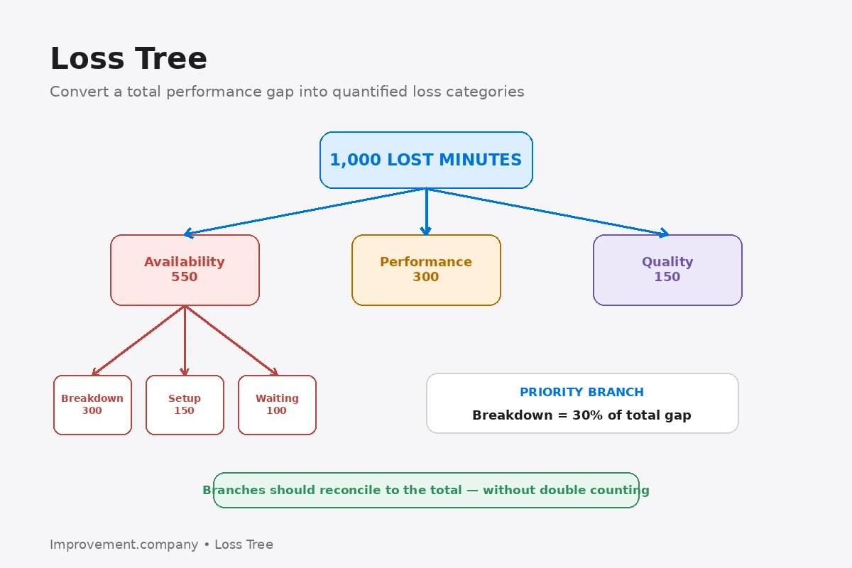 Loss Tree diagram showing a total performance gap decomposed into availability, performance, and quality losses with a prioritized sub-branch.