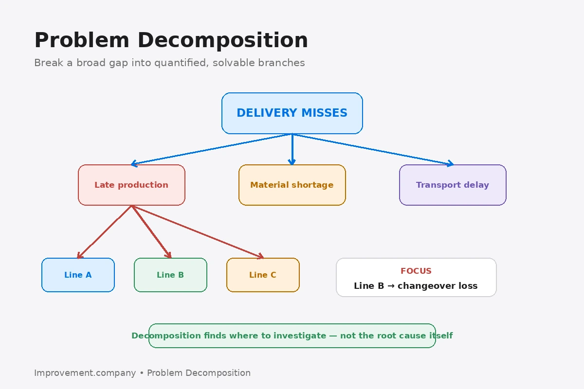 Problem Decomposition diagram showing a broad delivery problem broken into quantified branches and then narrowed to a specific focus area.