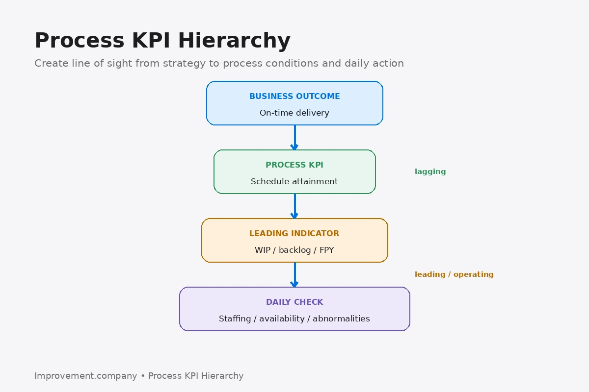 Process KPI Hierarchy diagram connecting a business outcome with a process KPI, leading indicators, and daily operating checks.