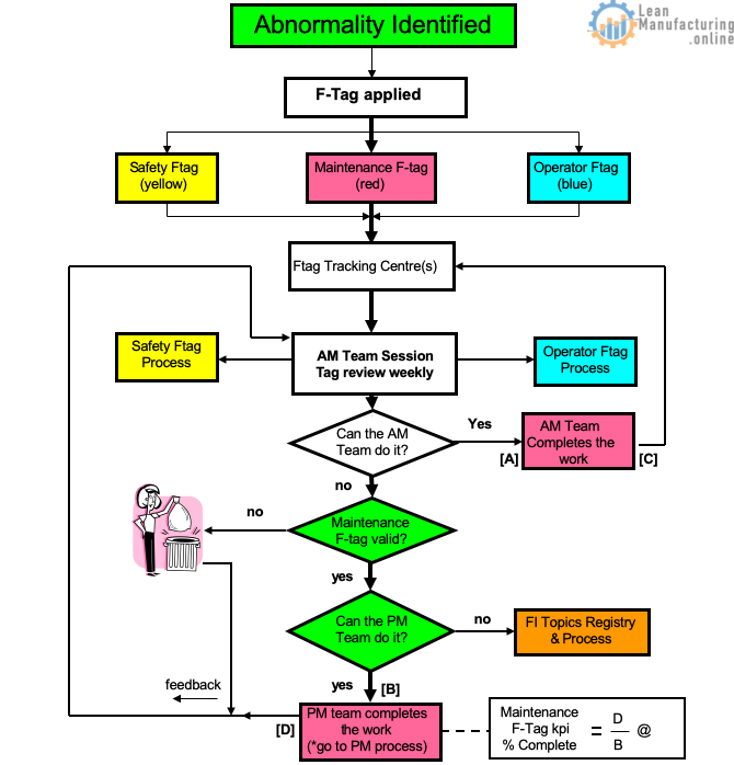 F-Tag ProcessAutonomous Maintenance