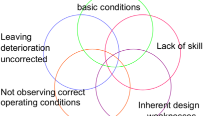 Interlinked Breakdown Causes