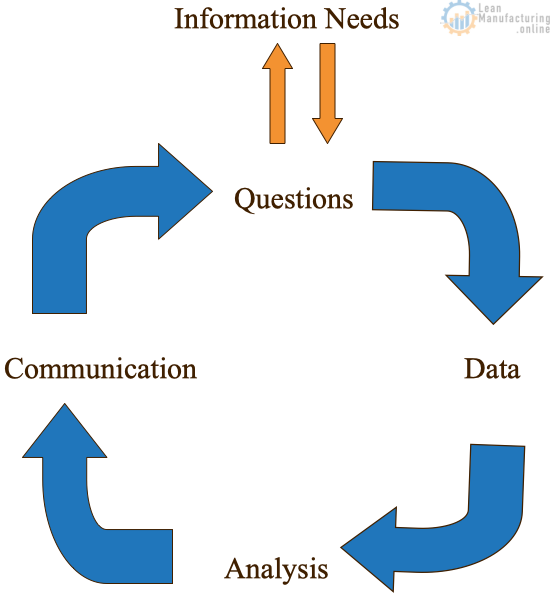 What data-analysis tools (Pareto diagram, histogram, bar graph, etc.) do we envision using, and how will we communicate the results.