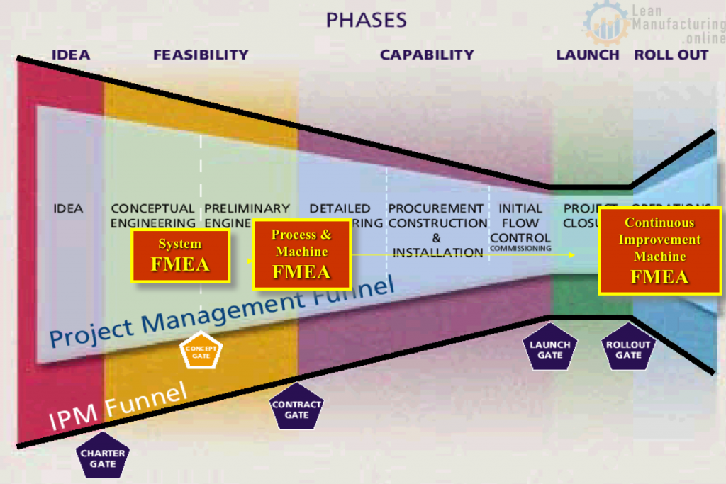 Failure Modes and Effects Analysis