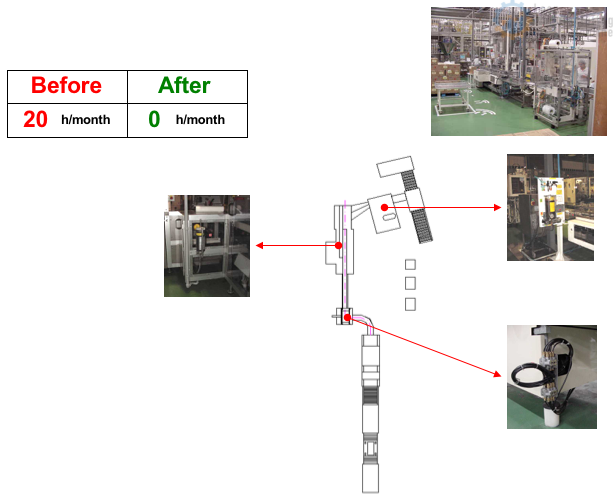 Automatic Lubrication Benefits