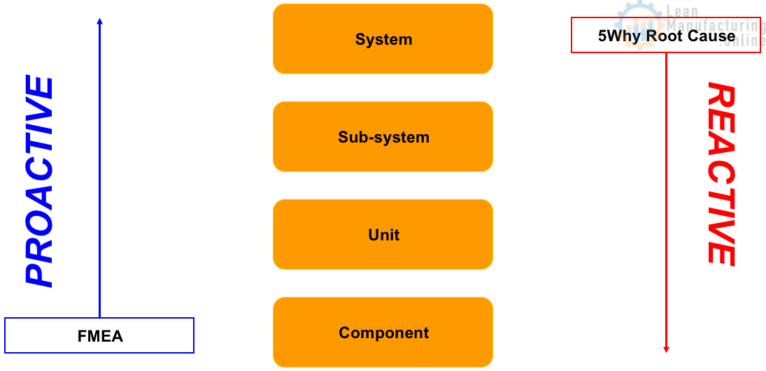 FMEA explained