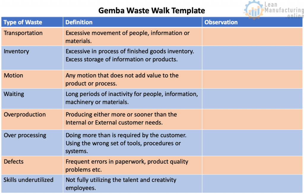 Would you like to identify these at your manufacturing facility? Use our template while walking all areas, observe and note so it can be analyzed and actioned later on.