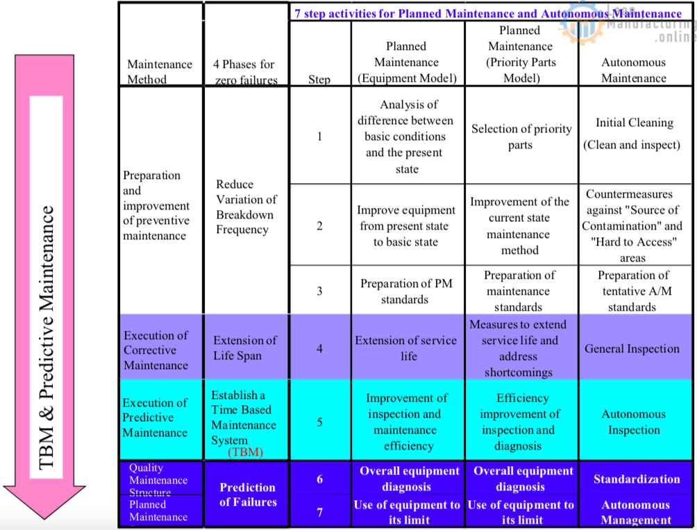 Preparation and improvement of preventive maintenance