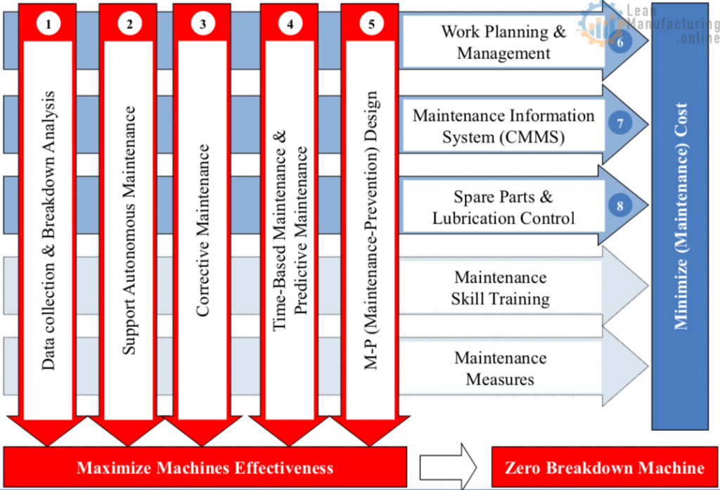 Data collection & Breakdown Analysis