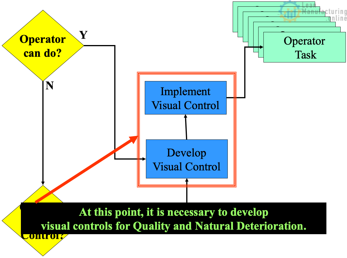 Visual controls for Natural Deterioration