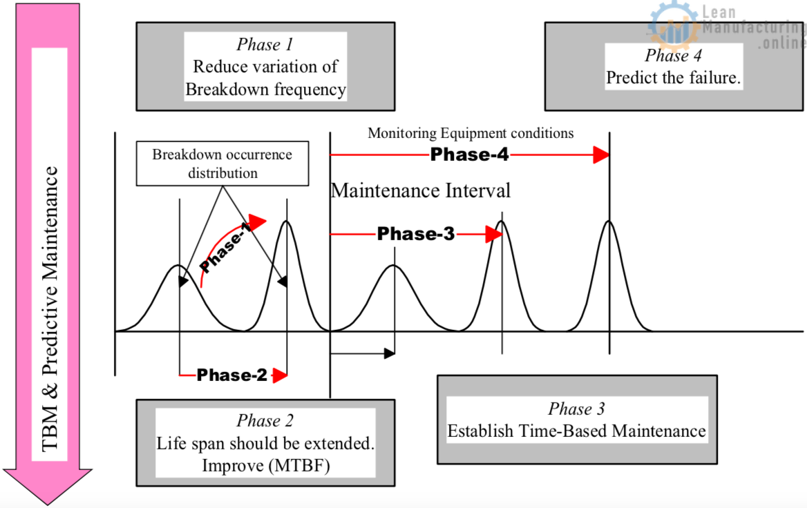 Prediction of service life through equipment diagnosis technique