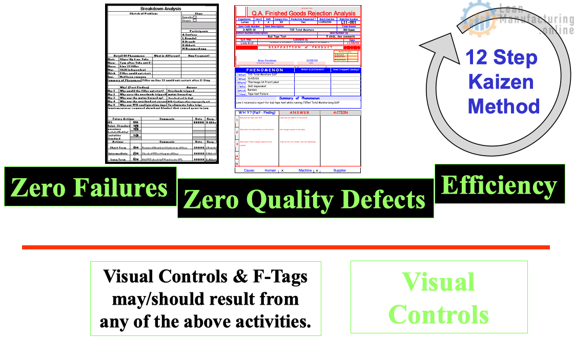 prevent reoccurring failures or defects, the outstanding issues left over from the previous four steps need to be reviewed