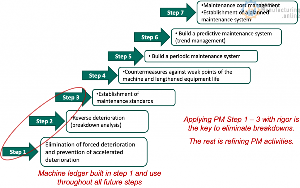 Countermeasures against weak points of the machine and lengthened equipment life