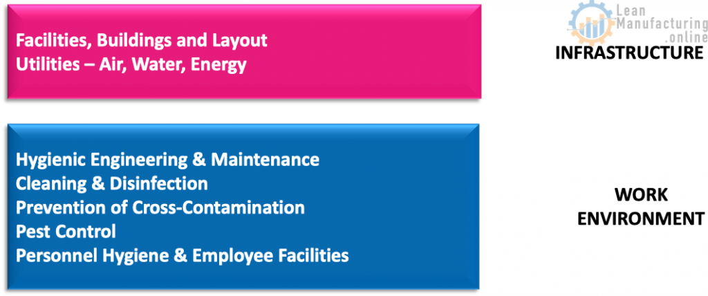 Hygienic Engineering & Maintenance Cleaning & Disinfection Prevention of Cross-Contamination Pest Control Personnel Hygiene & Employee Facilities