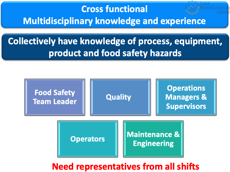 Collectively have knowledge of process, equipment, product and food safety hazards 