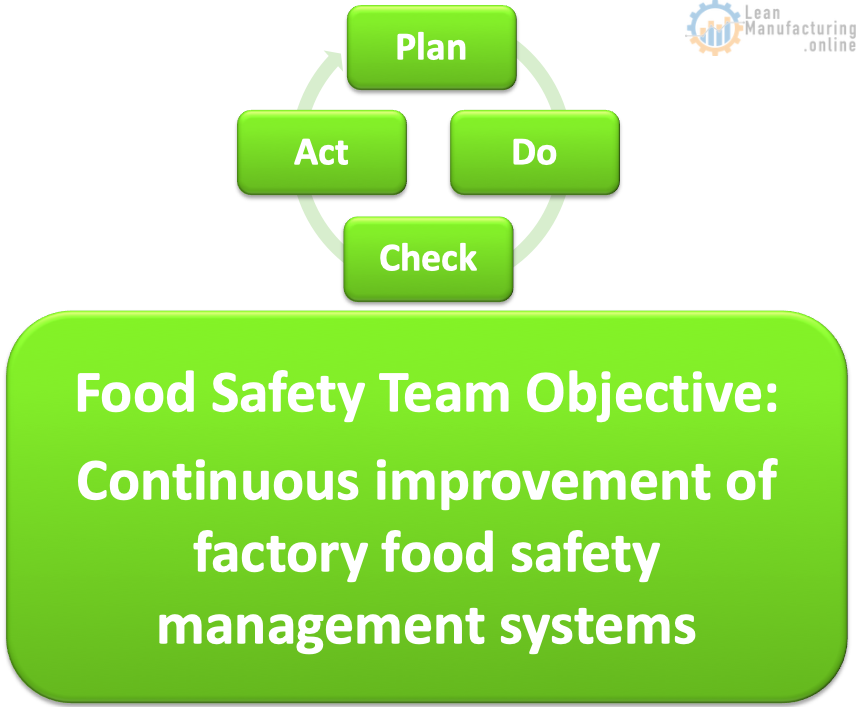 Food Safety Team Objective: Continuous improvement of factory food safety management systems