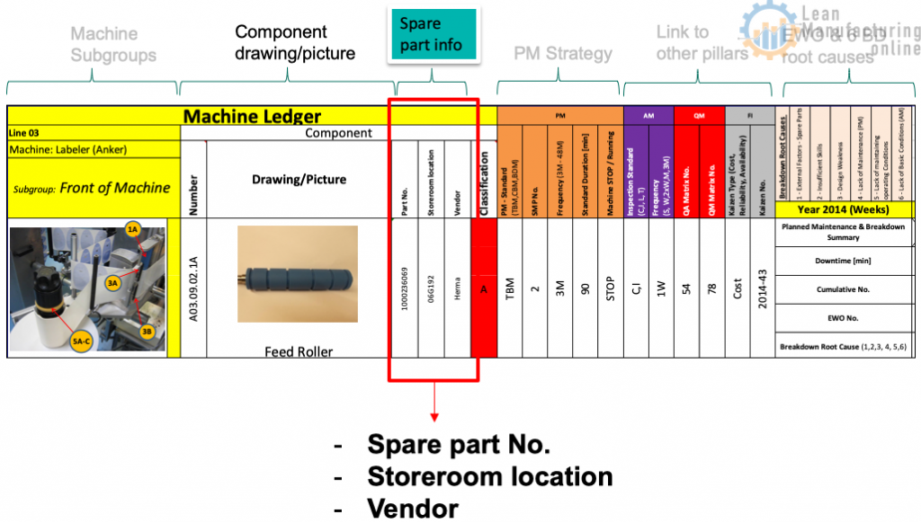 Spare part Number, Storeroom location, Vendor