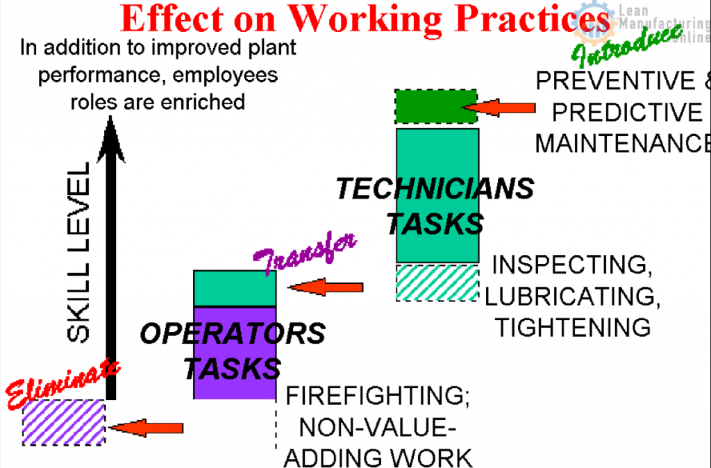 Effective working practices of Maintenance Team