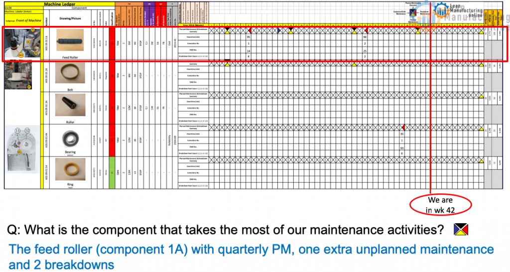 Q: What is the component that takes the most of our maintenance activities?