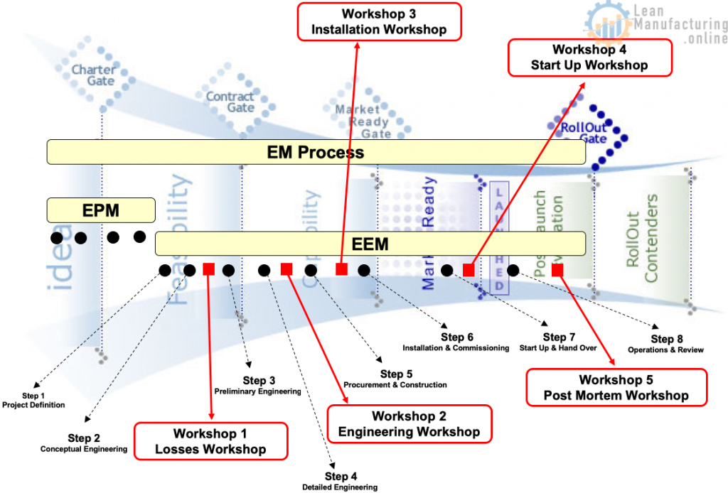 Early management process improvements