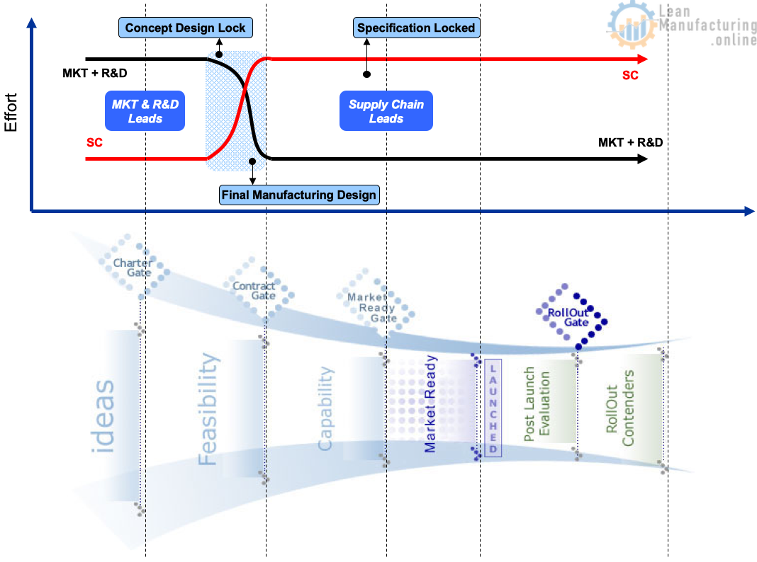 Product Innovation Funnel - Timelines and Responsibilities