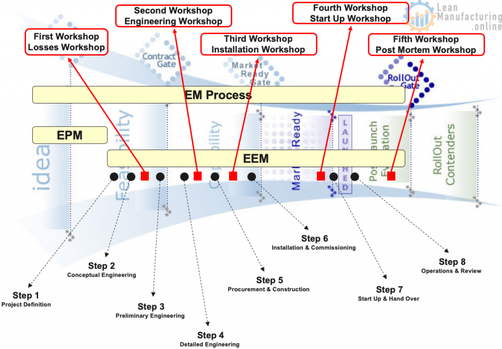 EPM - EEM funnel