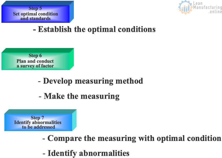 Compare the measuring with optimal condition, identify abnormalities.