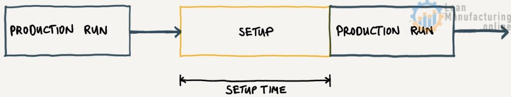 Changeover is the time from the last product of one run until the first product of the next run at the correct speed and quality.