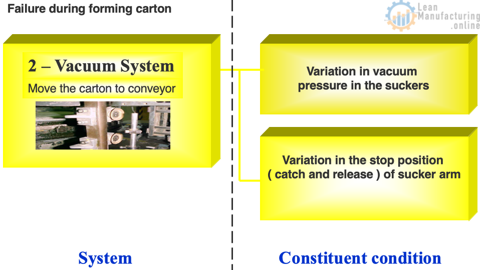 Develop measuring method Make the measuring.