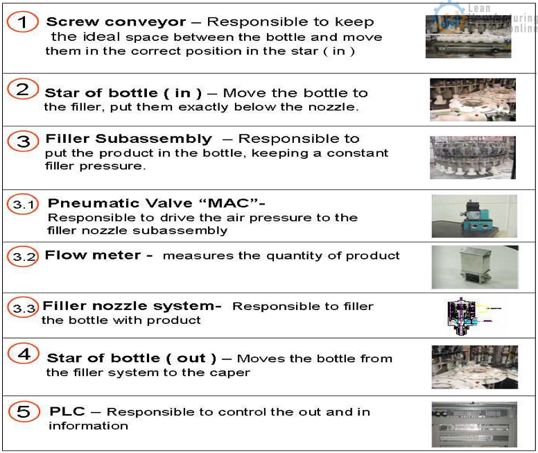 P-M analysis process flow