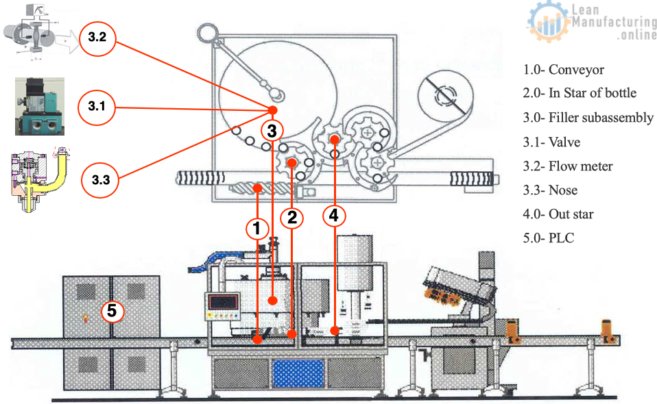 4M analysis to understand principles of operation.