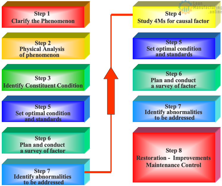 Restoration - Improvements Maintenance Control