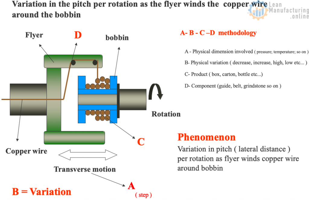 Variation in pitch ( lateral distance ) per rotation as flyer winds copper wire around bobbin.