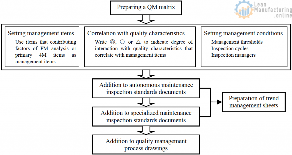 Addition to autonomous maintenance inspection standards documents. Addition to specialized maintenance inspection standards documents. Addition to quality management process drawings. 