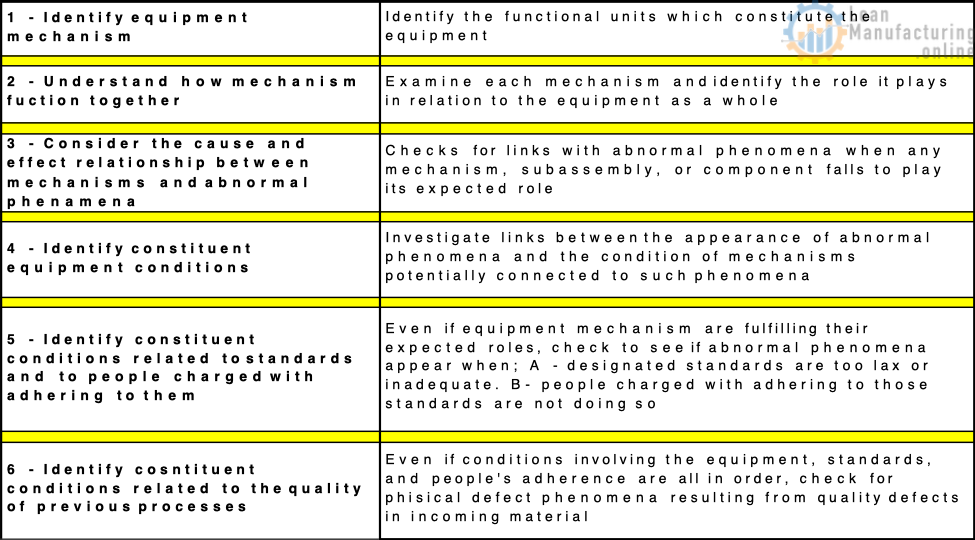 Checking each of the 4Ms to see whether off-standard conditions may be linked to defect phenomenon.