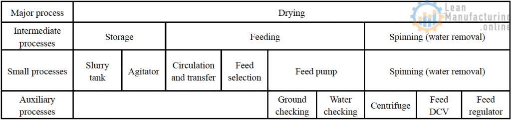 Identifying the elements of product quality (required quality specifications) -- Determining product standards