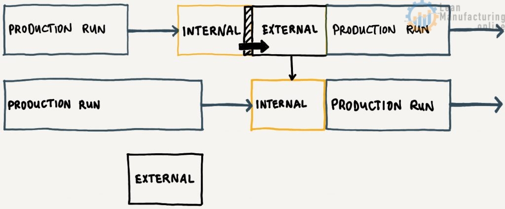 Establish a plan to implement adequate techniques - as suggested the SMED.