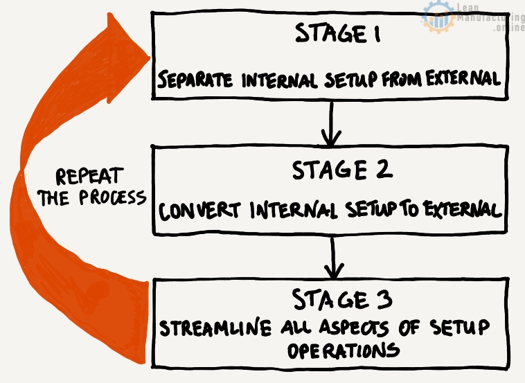 Separate internal Set-up from external Set-up. Convert internal Set-up to external Set-up. Streamline all aspects of the Set-up operations.