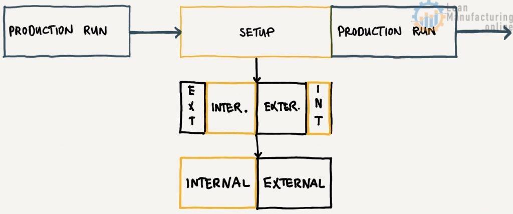 Internal set-up: machine must be stopped. External set-up: can be done while running.