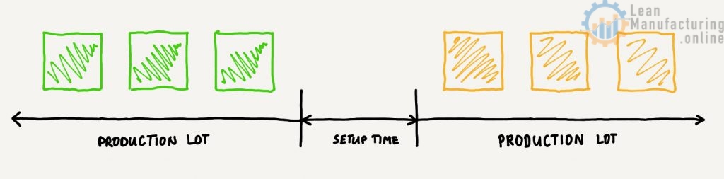 Total amount of time to change over equipment or prepare during which the process is down.