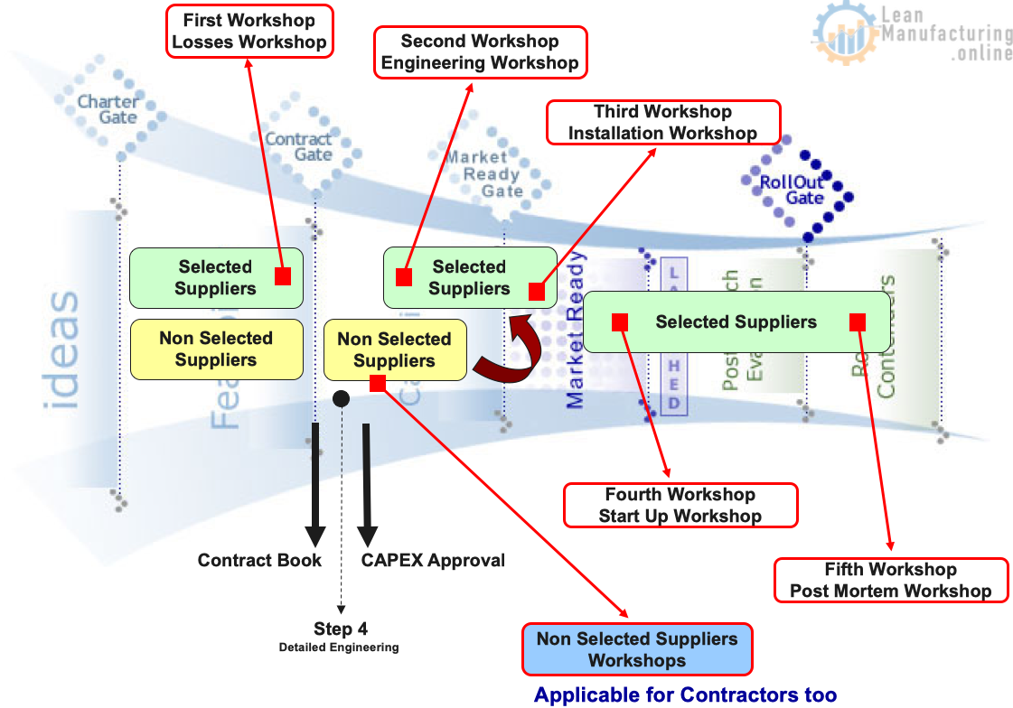 Engineering activities – equipment assessments