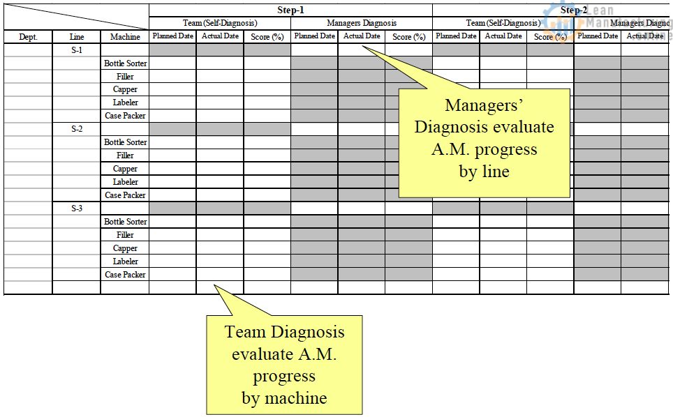 Team Diagnosis evaluate Autonomous Maintenance progress by machine