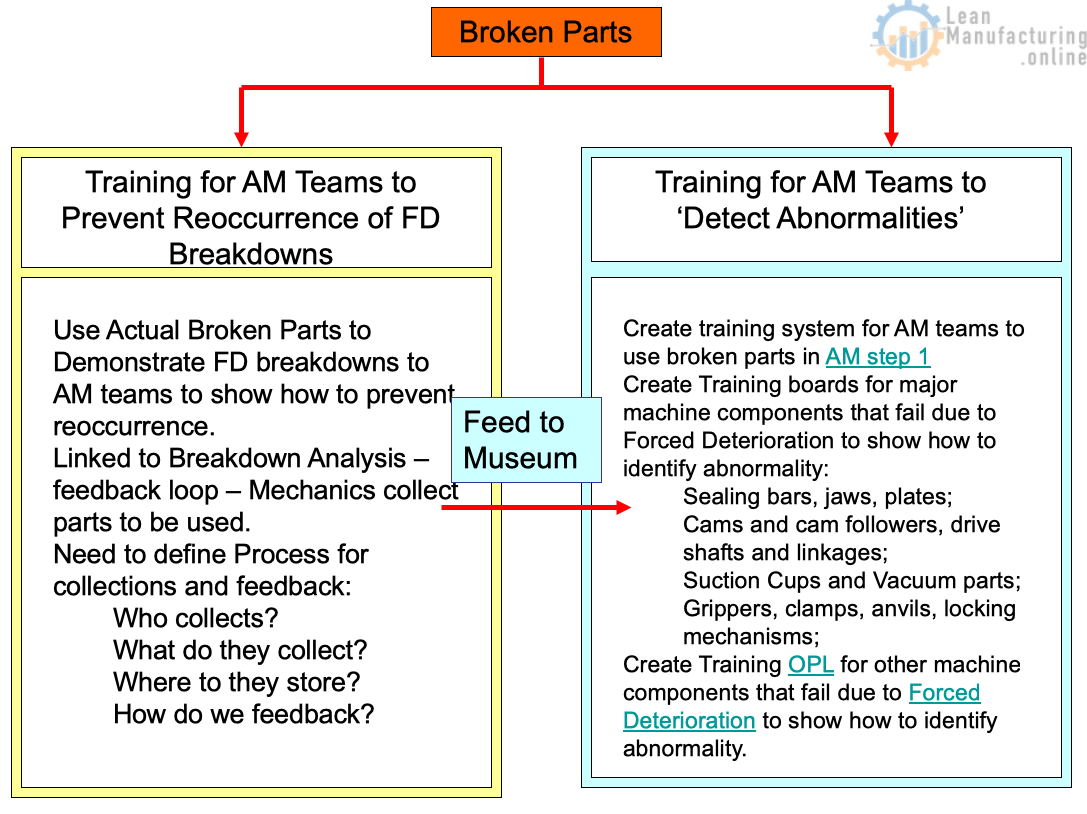 Training for AM Teams to Prevent Reoccurrence of FD Breakdowns